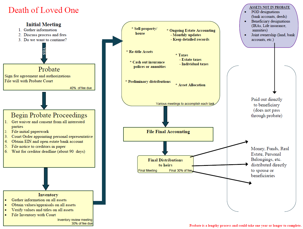 probate-flowchart-ross-estate-planning-llc